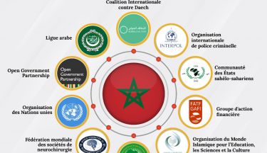 41 postes occupés par le Maroc au sein des Organisations Internationales et Régionales en 2021